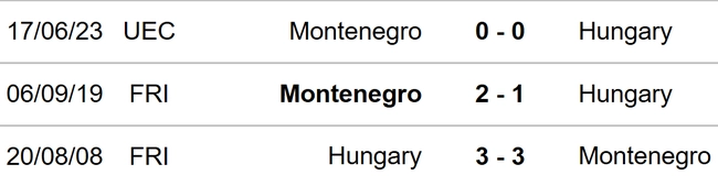 Nhận định bóng đá Hungary vs Montenegro (21h00, 19/11), vòng loại EURO 2024 - Ảnh 3.